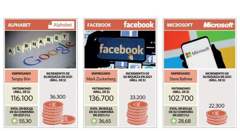 Las personas que más han incrementado su fortuna en 2021