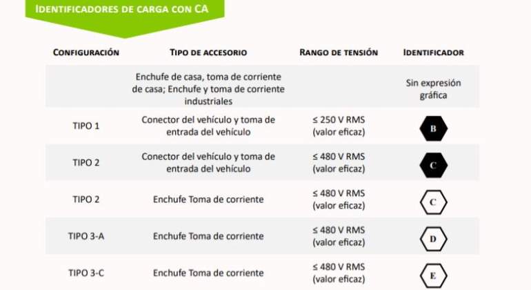 Identificadores de carga con CA