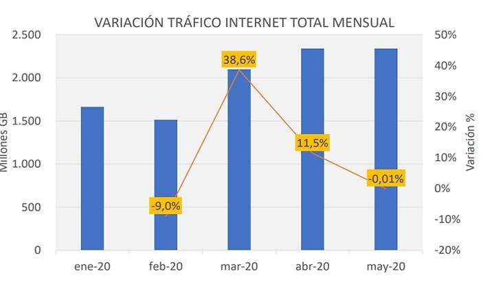 trafico internet