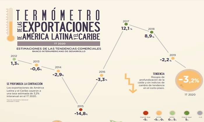 exportaciones latinoamerica