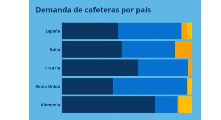 Demanda de cafeteras por país.