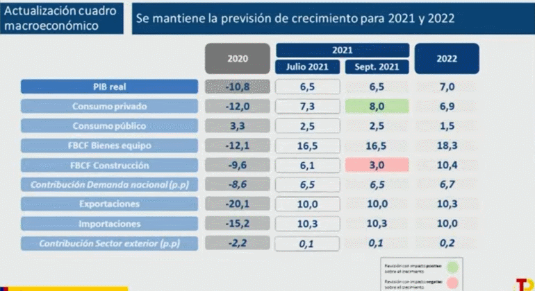 El 'cuadro macro' se mantiene 
