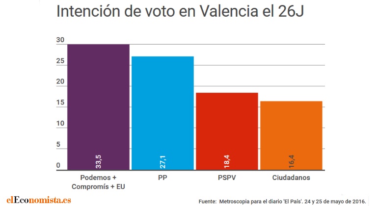 encuesta-valencia-metroscopia-mayo2016.jpg