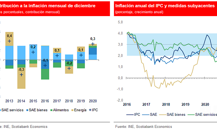 graficos-ipc-diciembre-scotiabank.png