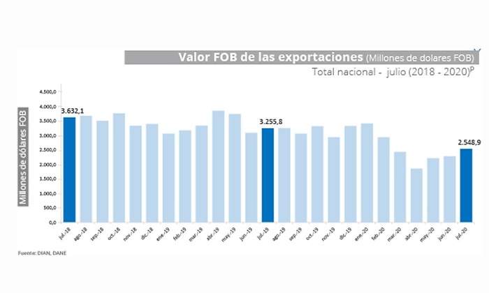 EXPORTACIONES JULIO 2020