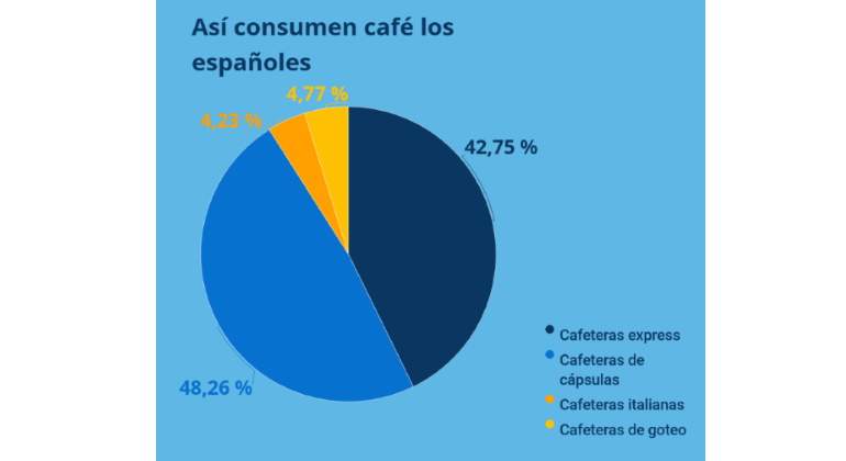 Así consumen los españoles café.