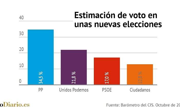 grafico-cis-octubre-2016.jpg