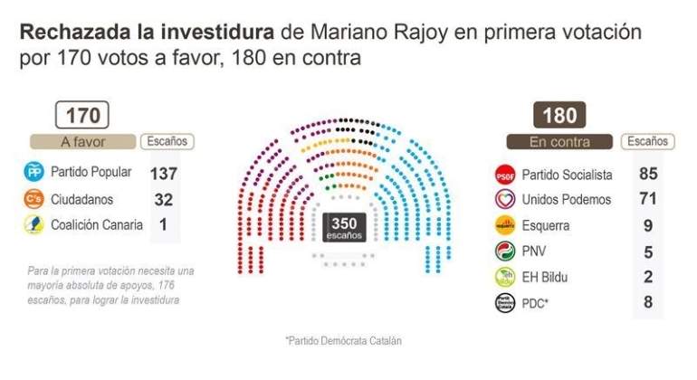 170 votos a favor frente a 180 en contra