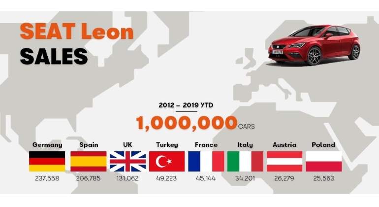Distribución de la tercera generación del León.