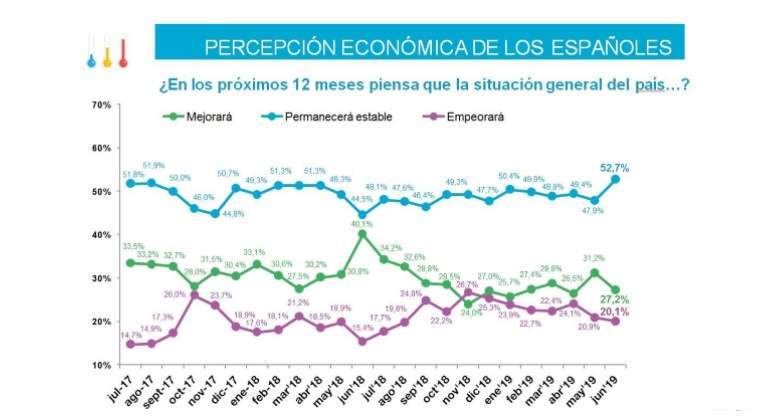 Gráfico: Observatorio Cetelem.