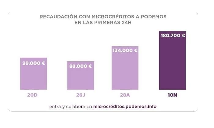 recaudacion-podemos-10N-ep.jpg