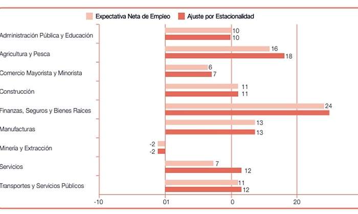 empleo por sectores