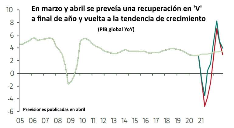 Al principio de la crisis los expertos apostaban por una crisis profunda con una salida fuerte y limpia
