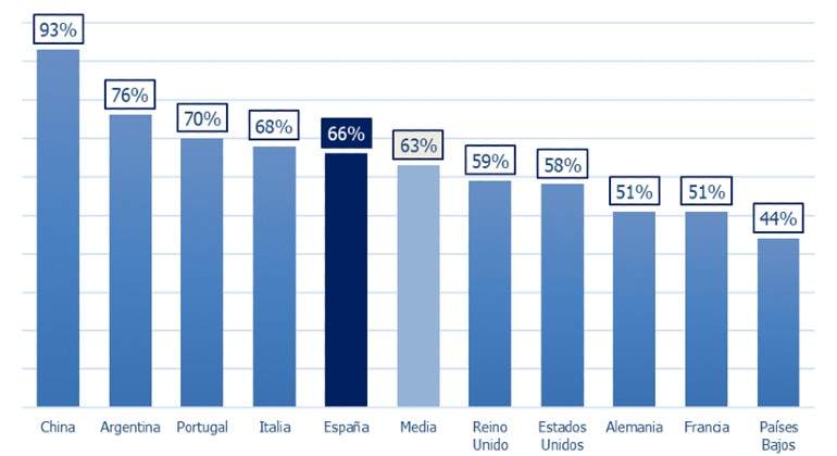 Porcentaje de trabajadores que creen necesario ampliar su formación en esta situación