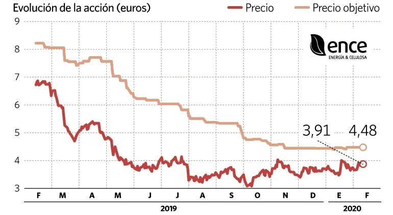 ence evolucion en bolsa