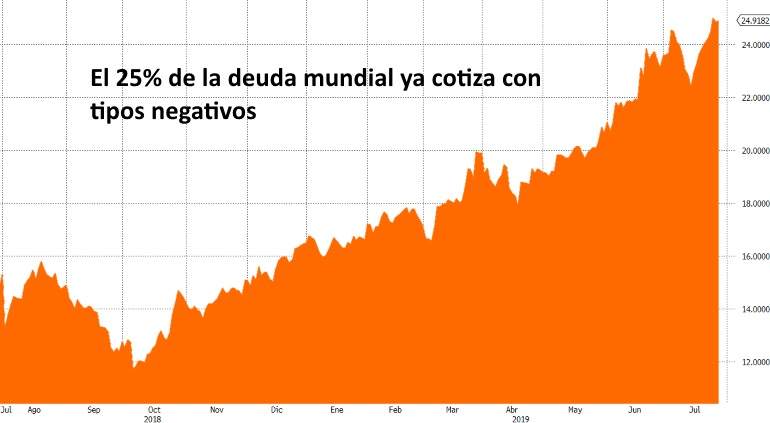 El 25% de toda la deuda viva a nivel mundial cotiza con tipos negativos, según Bloomberg