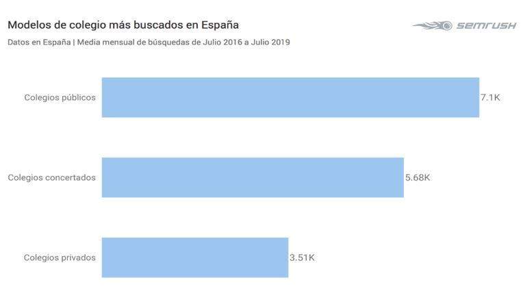 Modelos de colegio más buscados en España