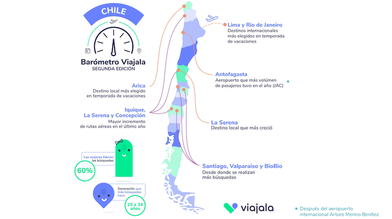 Barómetro Viajala 2019: Precios ida y vuelta de pasajes a La Serena bajaron 24% - elEconomistaAmérica (Chile)