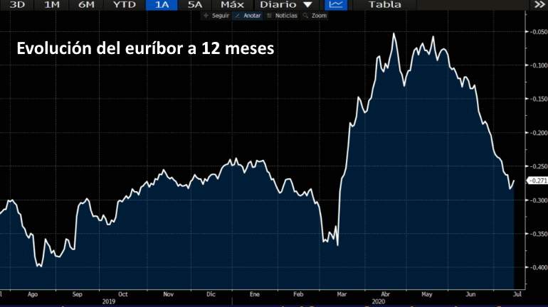 El euríbor a 12 meses ha vuelto a caer tras las intervenciones del BCE
