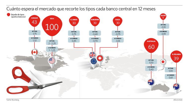 Qué se espera de cada banco central