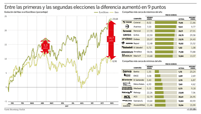 gráfico eurostoxx contra ibex