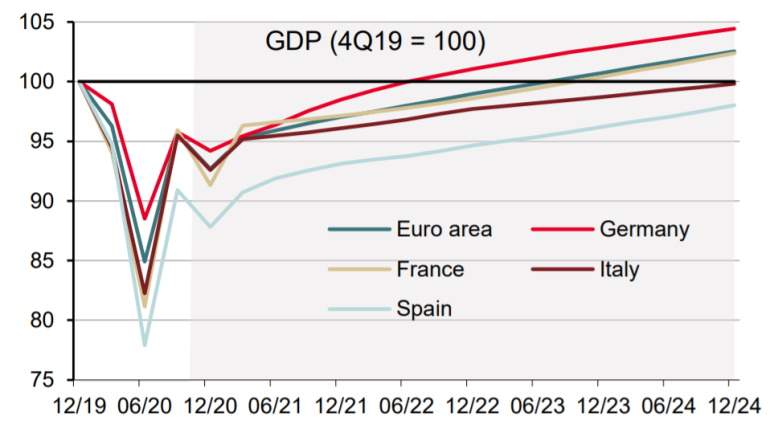 España tardará más que el resto de la zona euro en recuperar los niveles de PIB. Societe Generale