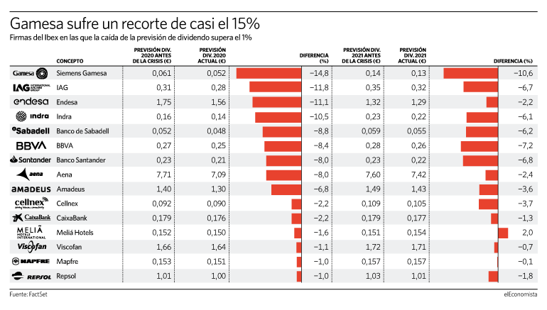 recortes estimaciones de dividendos ibex