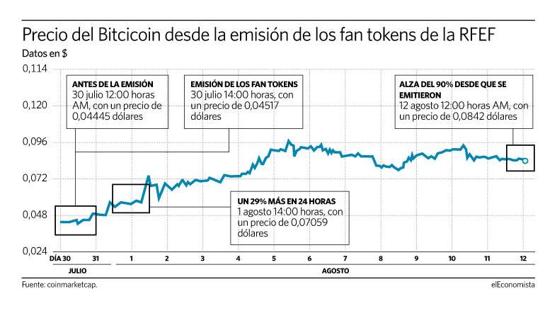 Precio del Bitcicoin desde la emisión de los 'fan tokens' de la RFEF
