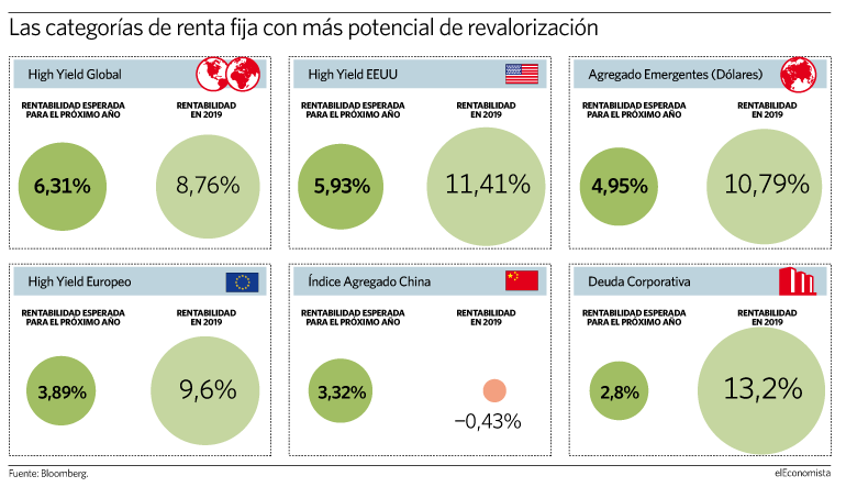 Categorías de renta fija con mayor potencial de revalorización