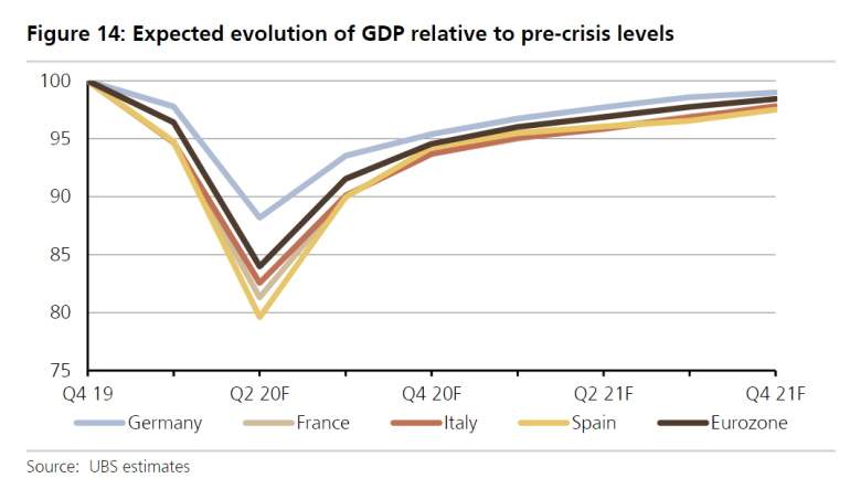 Los países del sur de Europa no recuperarán los niveles de PIB previos a la pandemia hasta el año 2023.