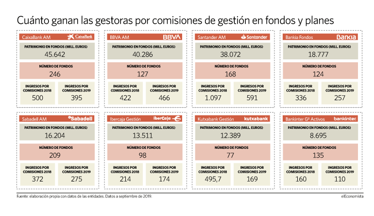 Cuanto ganan las gestoras por comisiones de gestión en fondos y planes