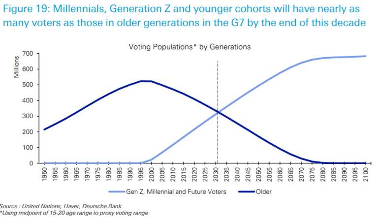 Las generaciones más jóvenes pronto superaran en número a los mayores