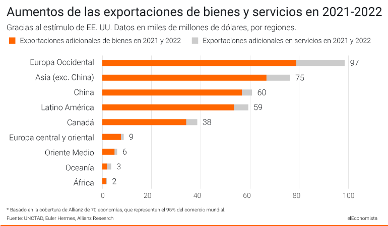 Los grandes ganadores por regiones con el plan de estímulos de EEUU