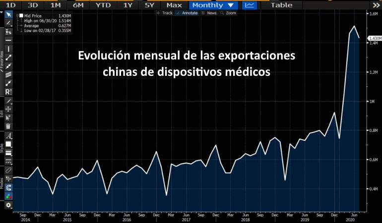 Evolución de las exportaciones de dispositivos médicos
