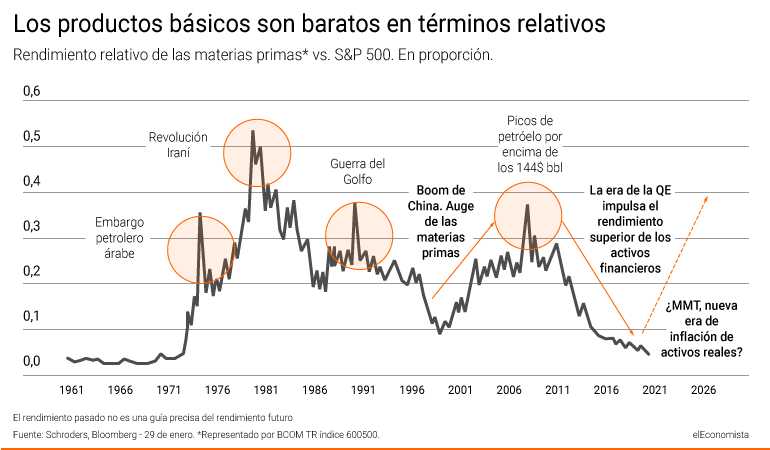 Rendimiento del petróleo vs S&P 500