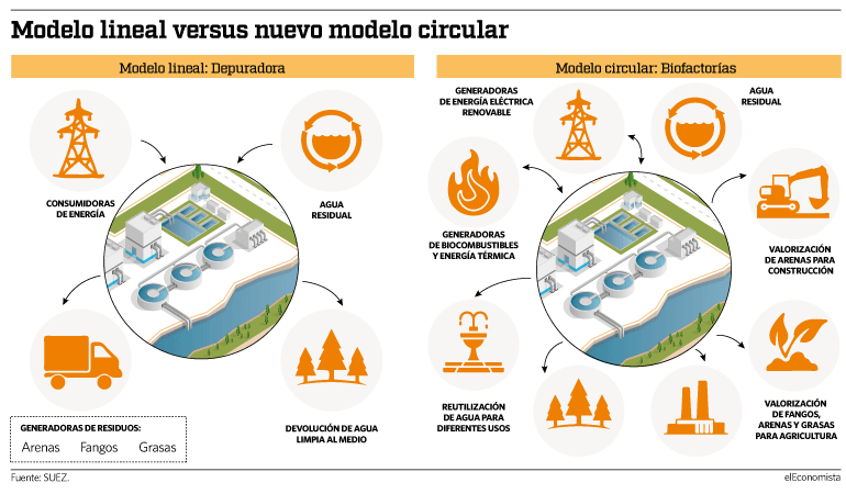 El modelo circular de las biofctorías de Suez