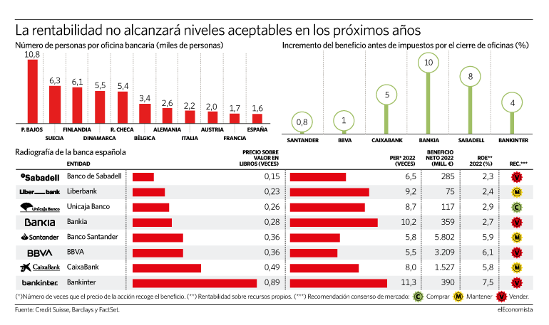 La rentabilidad de la banca seguirá deprimida