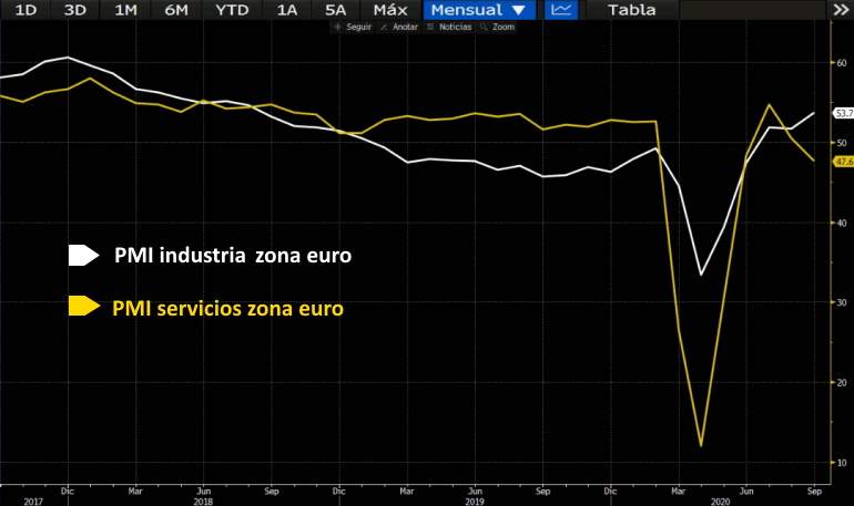 El PMI servicios se contrae mientras que el de industria se expande