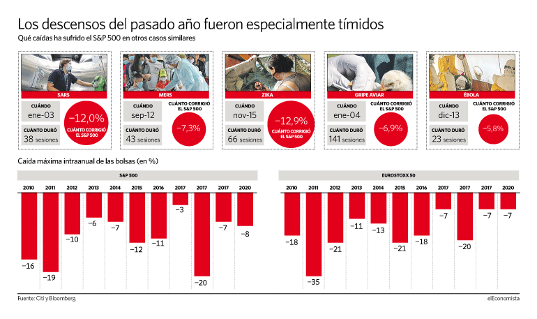 Cuál ha sido el efecto de las crisis sanitarias en la bolsa