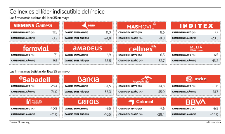 Las firmas más alcistas y más bajistas del Ibex en mayo
