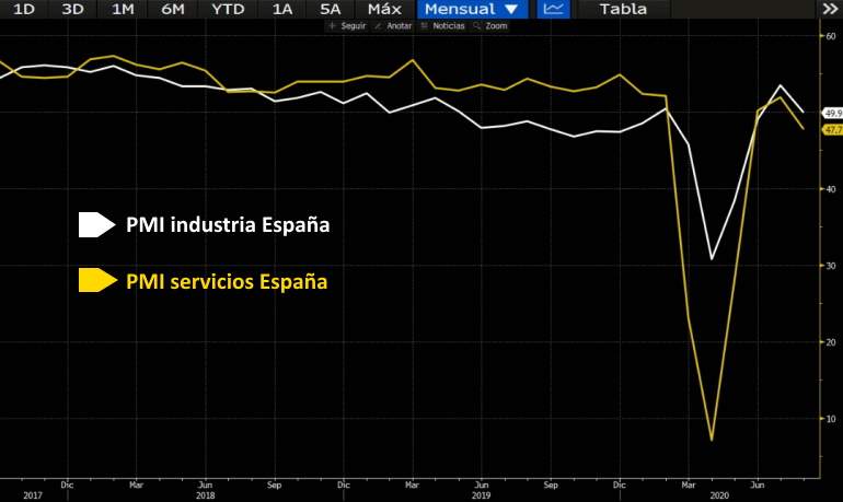 En España se han contraído el PMI servicios y el de industria