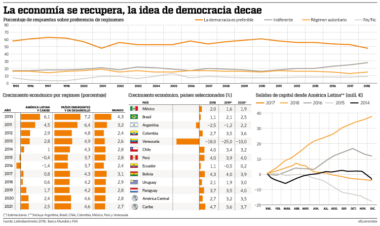 Perspectivas económicas y percepción de la democracia en América Latina