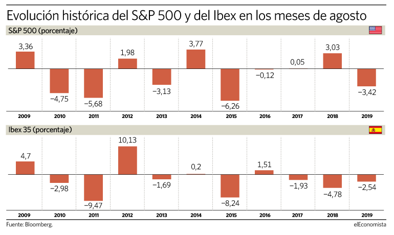 Agostos en bolsa