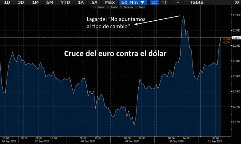 Comportamiento del cruce euro/dólar en la última semana