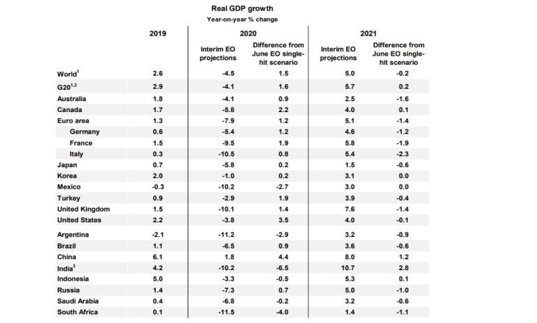 Previsiones de crecimiento del PIB