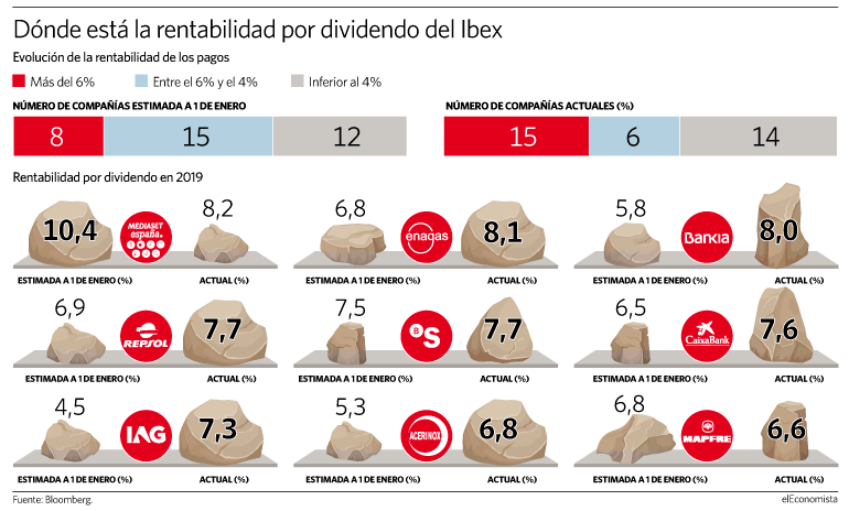 Rentabilidad por dividendo del Ibex.