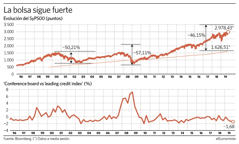 Cuando la bolsa descuenta una recesión, las caídas suelen ser del 50%
