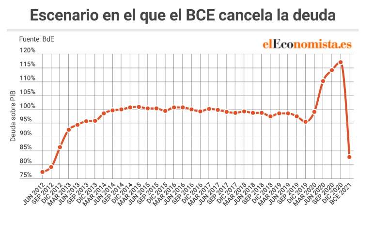 La deuda sobre PIB caería a niveles no vistos desde 2012