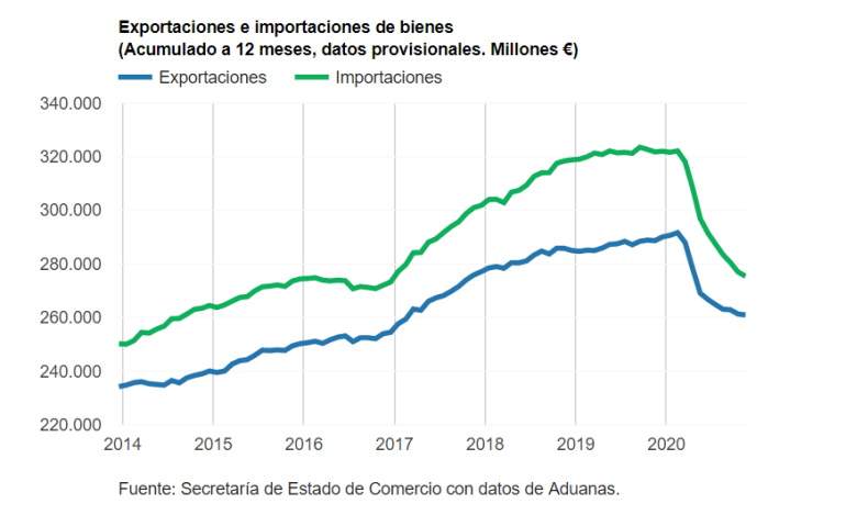 Las importaciones caen con mucha más violencia que las exportaciones