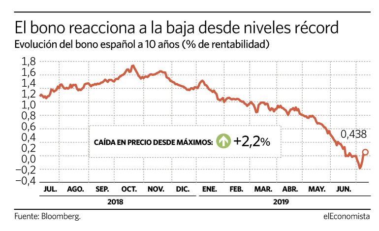 El precio del bono español cae un 2,3% en una semana, el doble que Francia o Alemania.